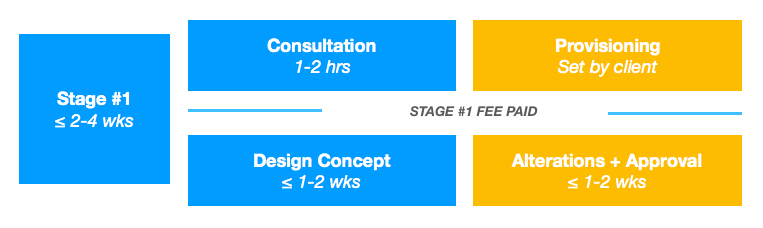 Workflow timeline redesign: stage 1