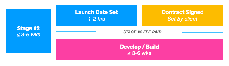 My workflow timeline redesign: stage 2
